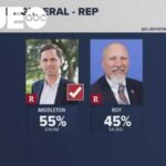 Texas primary runoff: Mayes Middleton defeats Chip Roy for GOP attorney general nomination