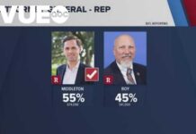 MAGA Loyalty Wins— Mayes Middleton Ousted Chip Roy! Texas primary runoff: Mayes Middleton defeats Chip Roy for GOP attorney general nomination